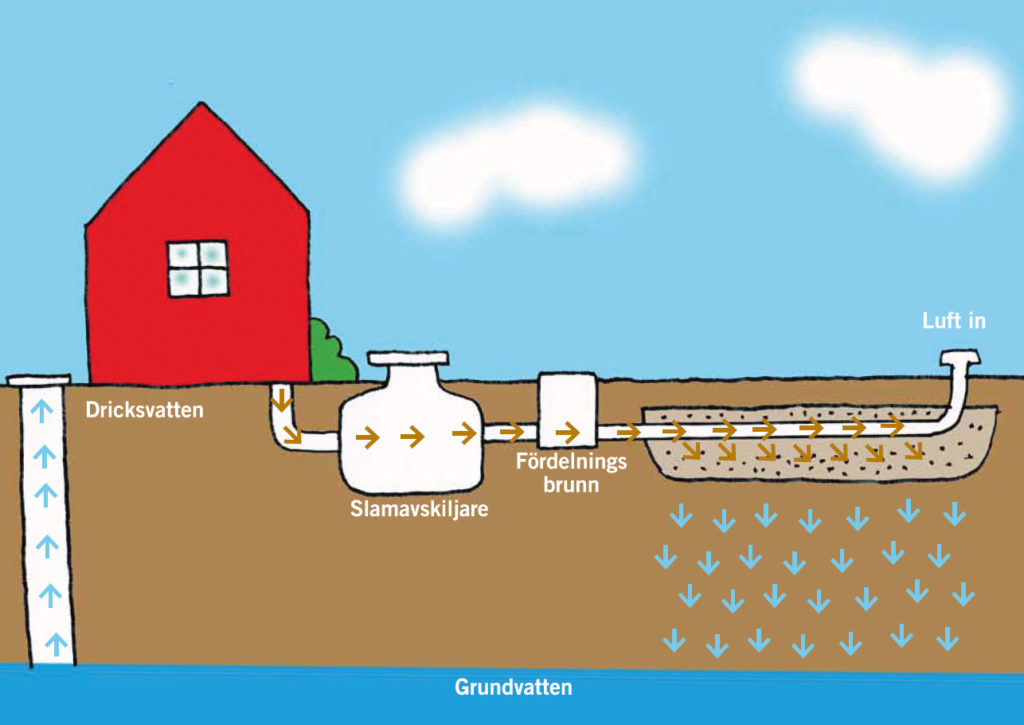 f&ouml;rdelningsbrunn