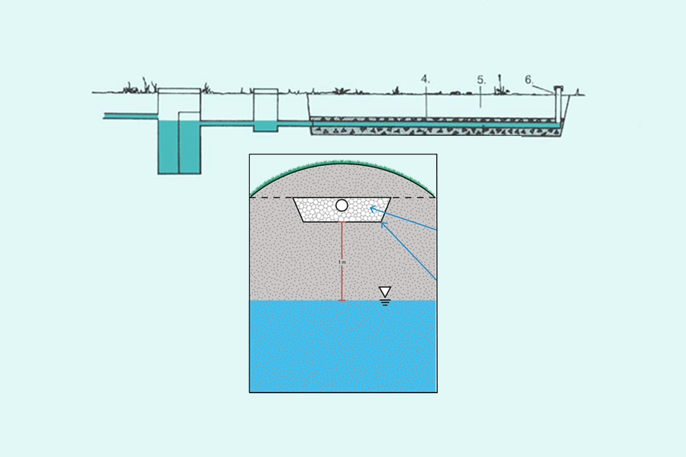 Tv&auml;rsektion av en infiltration enligt faktablad 4 och tv&auml;rsektion fr&aring;n haV:s v&auml;gledning om vertikalt skyddsavst&aring;nd.