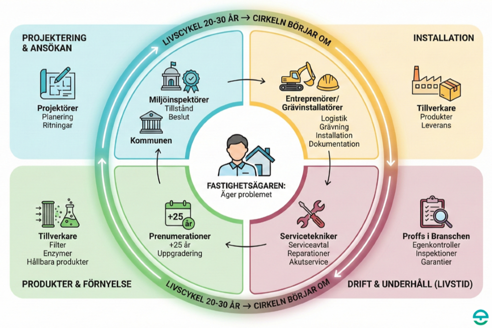 Konceptuell bild över Enavas dataportal med husägaren i mitten med olika aktörer runt om.